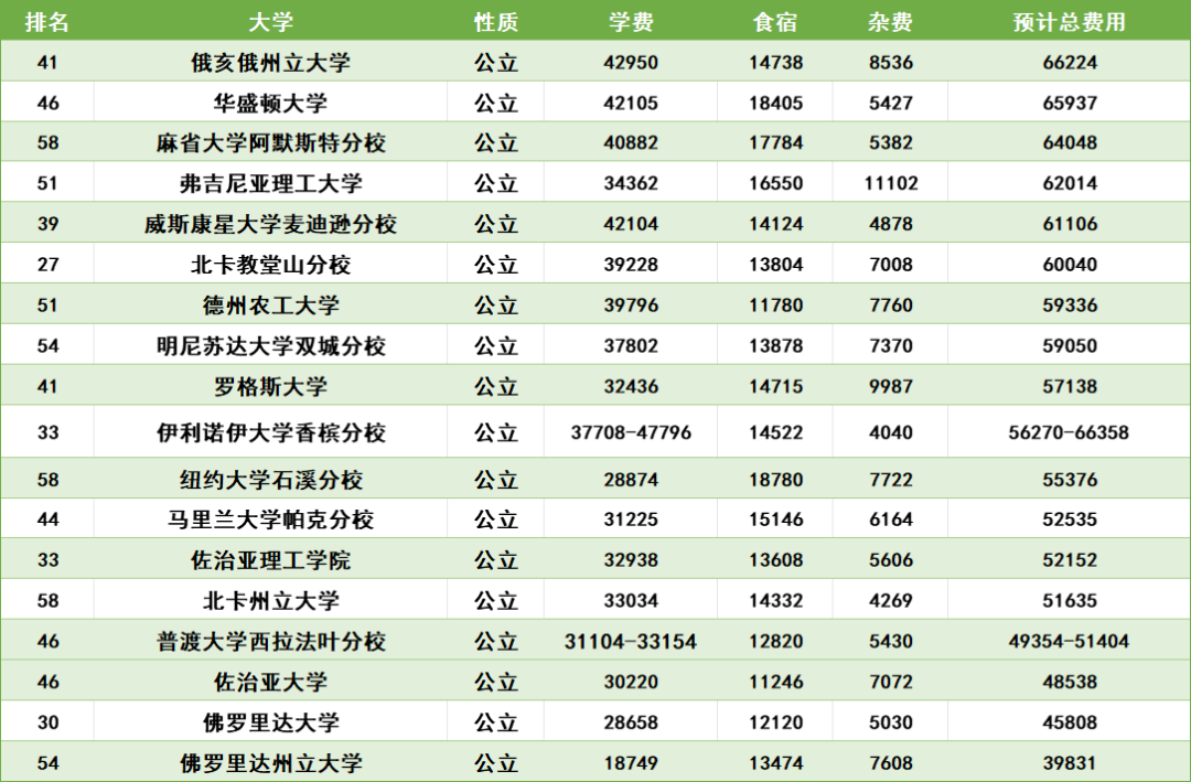 暴涨3402刀！UC系还香吗？2025年留美成本又增加了！  留学 费用 第5张